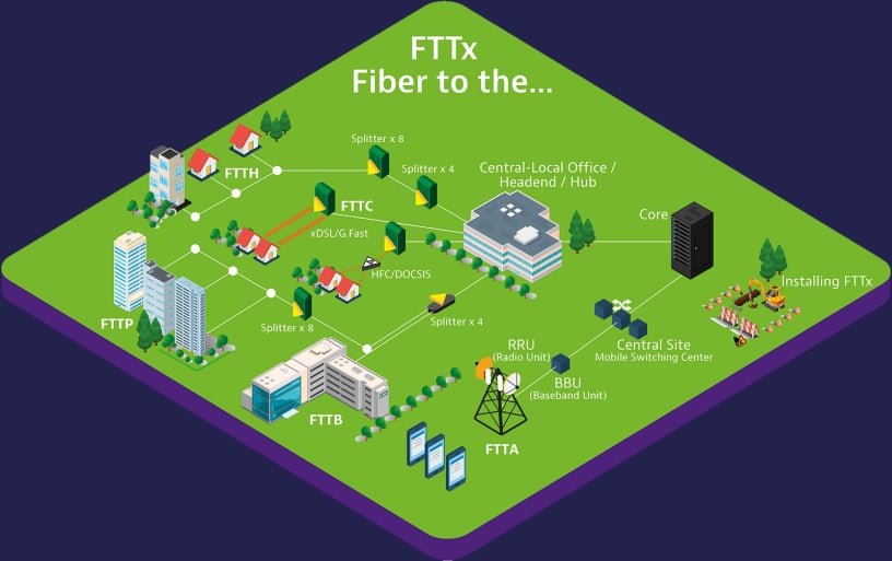 FTTx